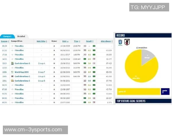 巴西队遭日本逆转后FIFA排名跌至第七创2016年8月以来新低